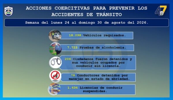 Más de 1,300 colisiones dejaron 39 lesionados en Nicaragua en una semana