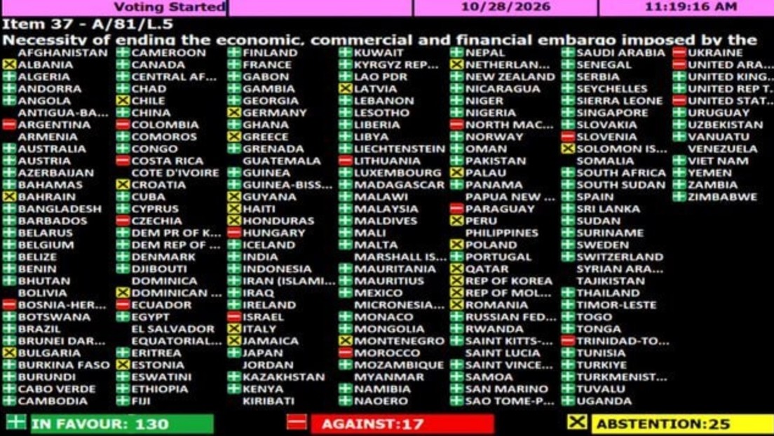 ONU aprueba resolución contra el bloqueo a Cuba con 130 votos a favor