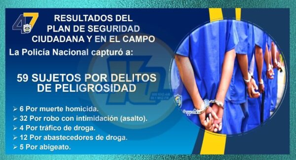 Policía captura a 6 homicidas y 59 delincuentes en Nicaragua
