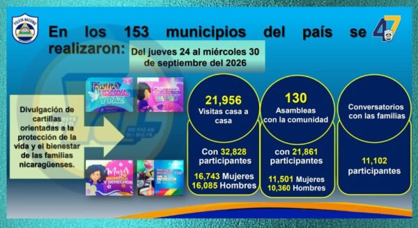 Capturan a 5 sujetos por agresiones contra mujeres en Nicaragua