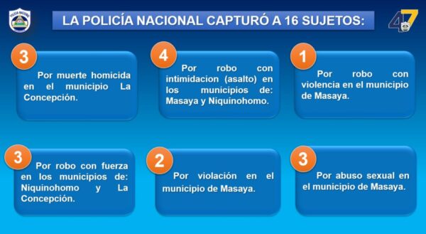 Capturan a 16 peligrosos delincuentes en Masaya