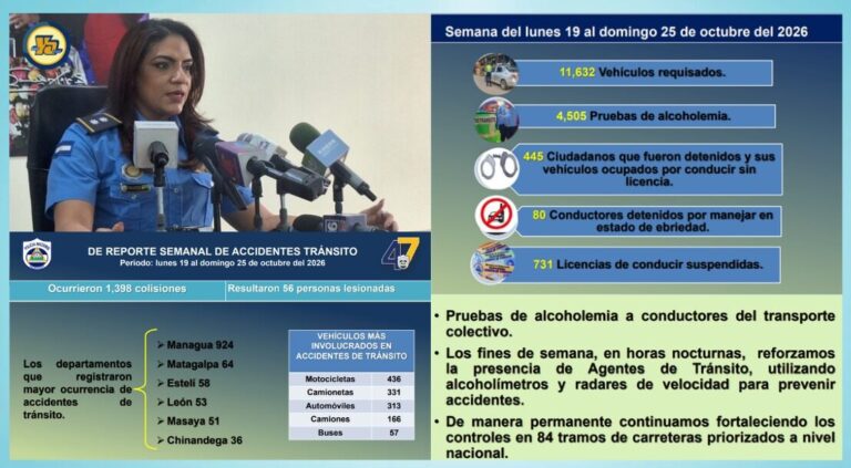 Policía Nacional reporta 439 lesionados menos en accidentes de tránsito en lo que va del año