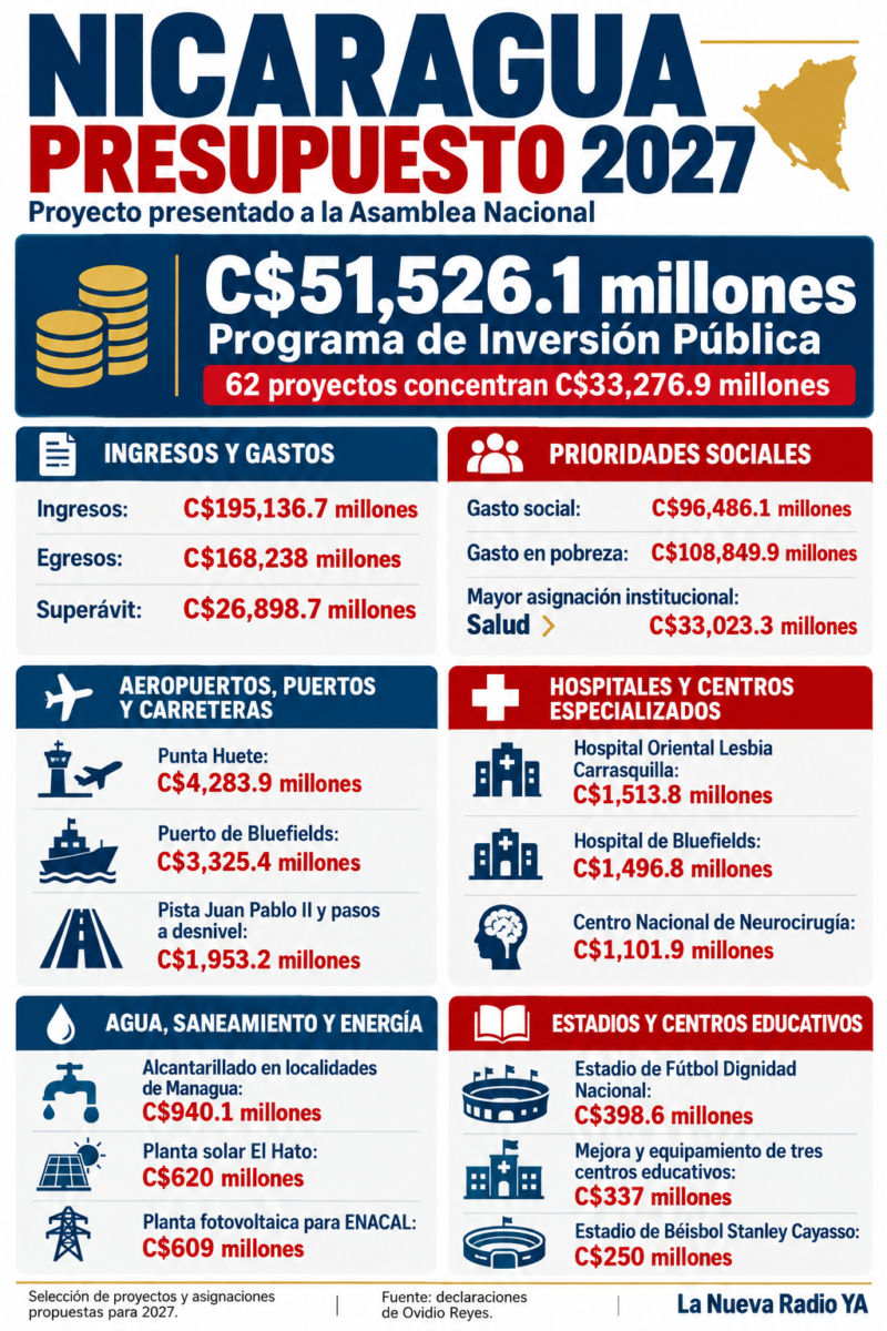 Nicaragua: proyectos del presupuesto 2027